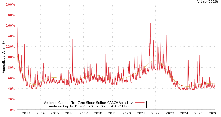 graph of Ambeon Capital Plc S0GARCH