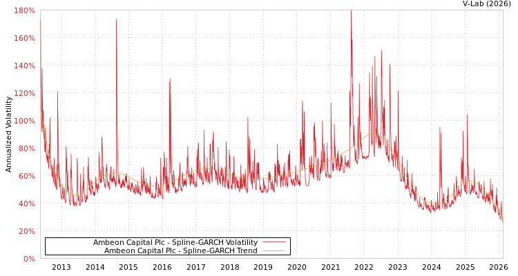 graph of Ambeon Capital Plc SGARCH