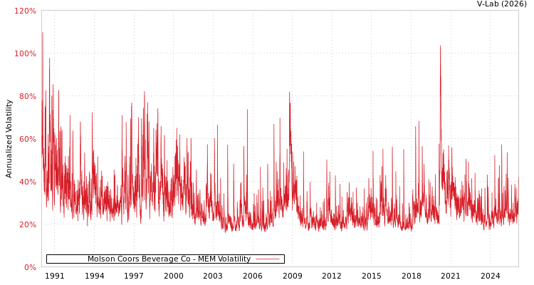 graph of Molson Coors Beverage Co MEM