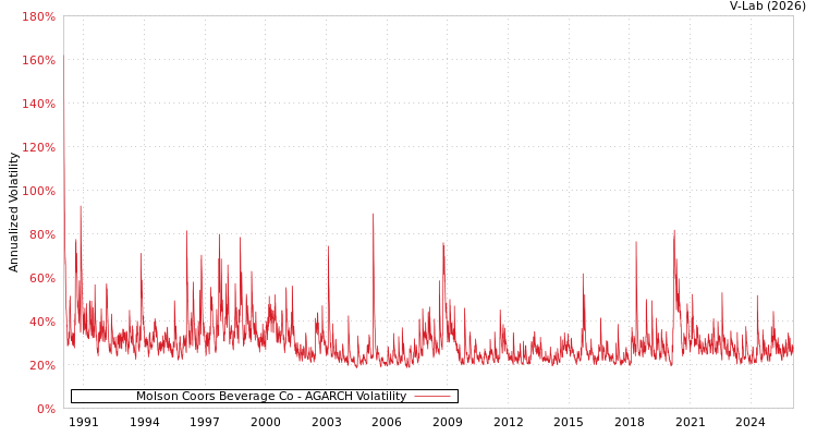 graph of Molson Coors Beverage Co AGARCH