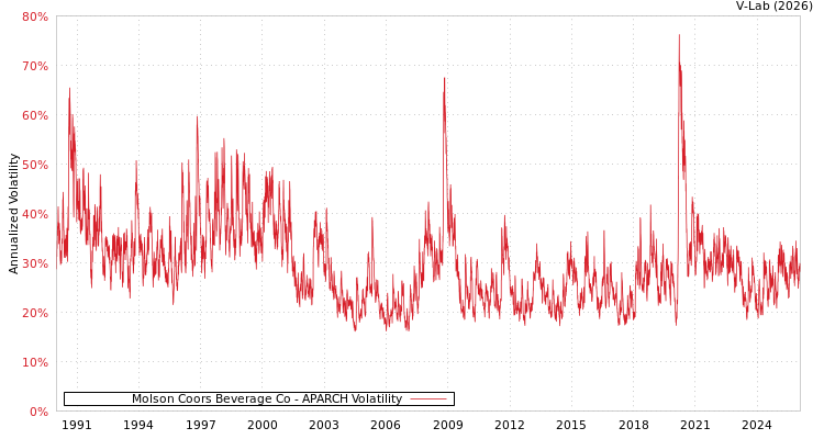 graph of Molson Coors Beverage Co APARCH