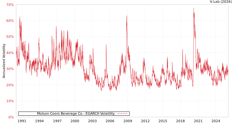 graph of Molson Coors Beverage Co EGARCH