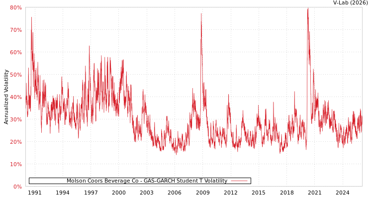 graph of Molson Coors Beverage Co GAS-GARCH-T