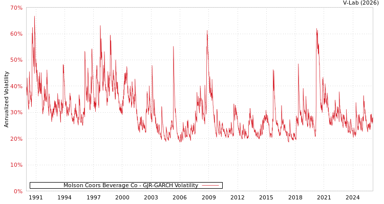 graph of Molson Coors Beverage Co GJR-GARCH