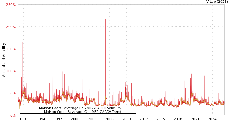 graph of Molson Coors Beverage Co MF2-GARCH