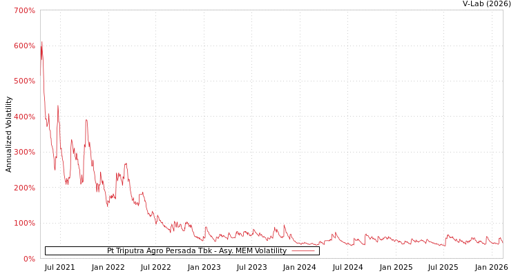 graph of Pt Triputra Agro Persada Tbk AMEM