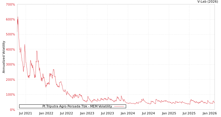 graph of Pt Triputra Agro Persada Tbk MEM