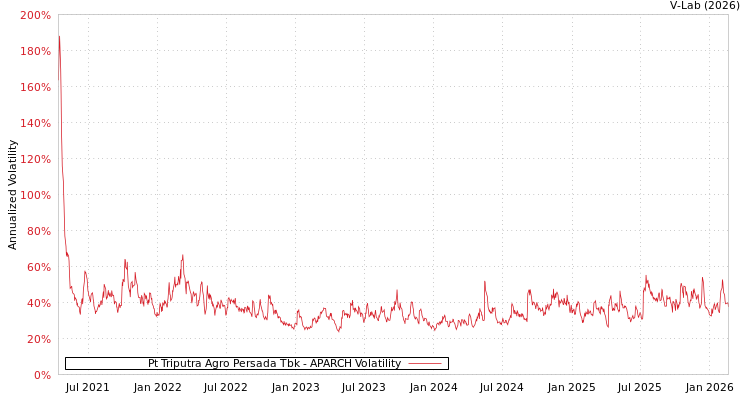 graph of Pt Triputra Agro Persada Tbk APARCH