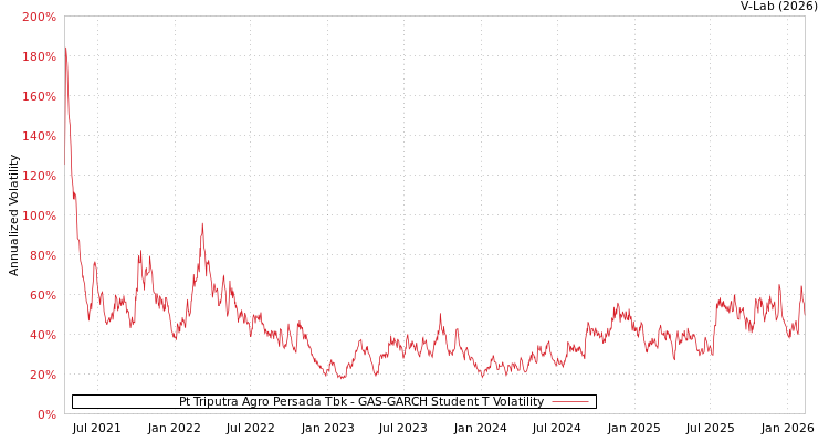 graph of Pt Triputra Agro Persada Tbk GAS-GARCH-T