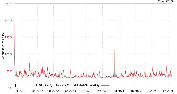 graph of Pt Triputra Agro Persada Tbk GJR-GARCH
