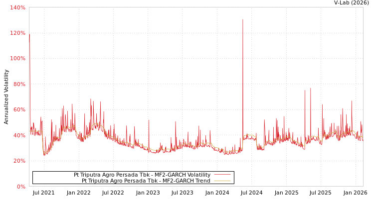 graph of Pt Triputra Agro Persada Tbk MF2-GARCH