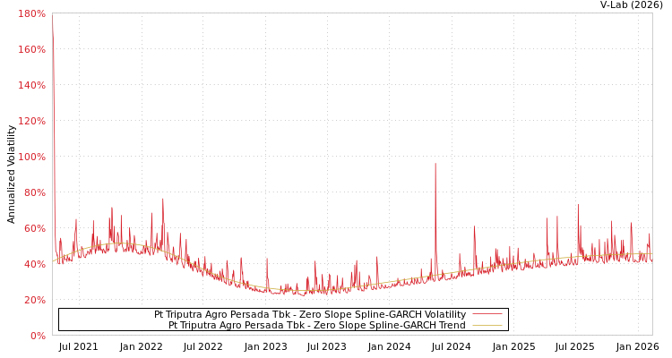 graph of Pt Triputra Agro Persada Tbk S0GARCH