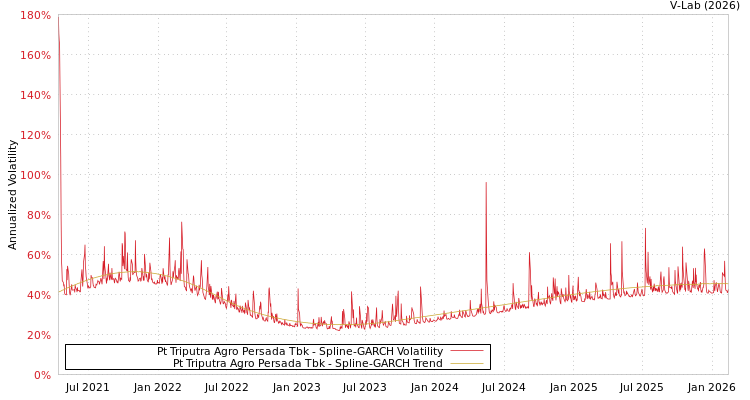 graph of Pt Triputra Agro Persada Tbk SGARCH
