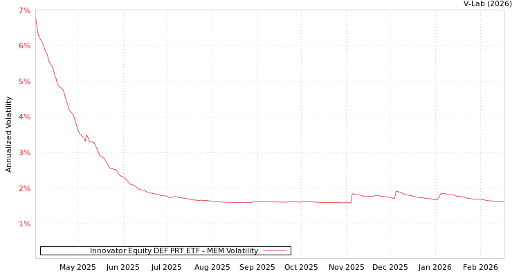 graph of Innovator Equity DEF PRT ETF MEM