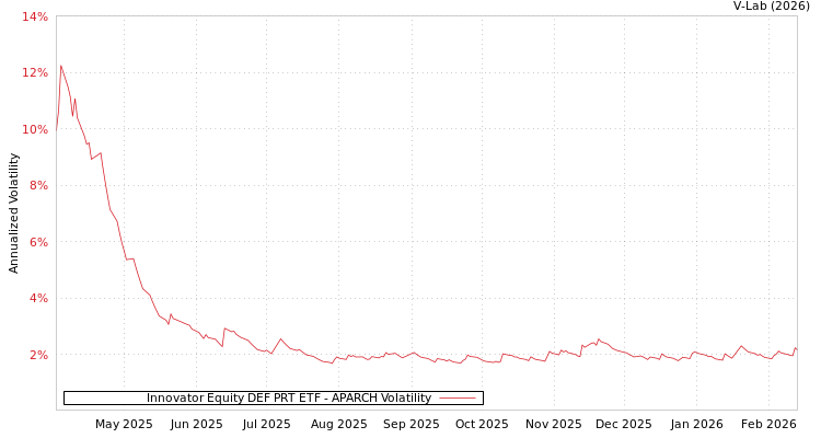graph of Innovator Equity DEF PRT ETF APARCH