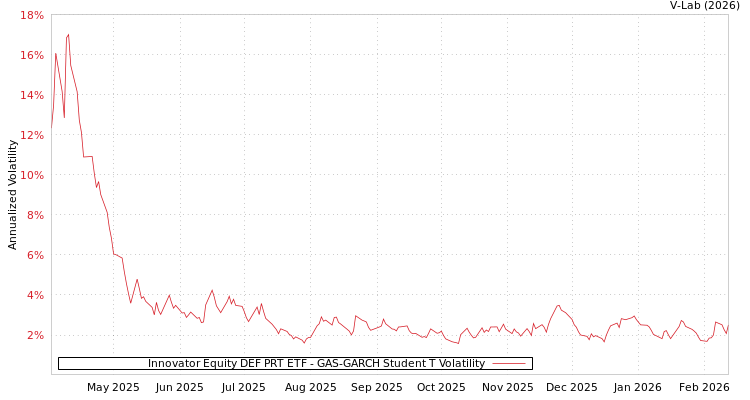 graph of Innovator Equity DEF PRT ETF GAS-GARCH-T