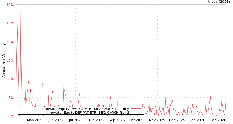 graph of Innovator Equity DEF PRT ETF MF2-GARCH