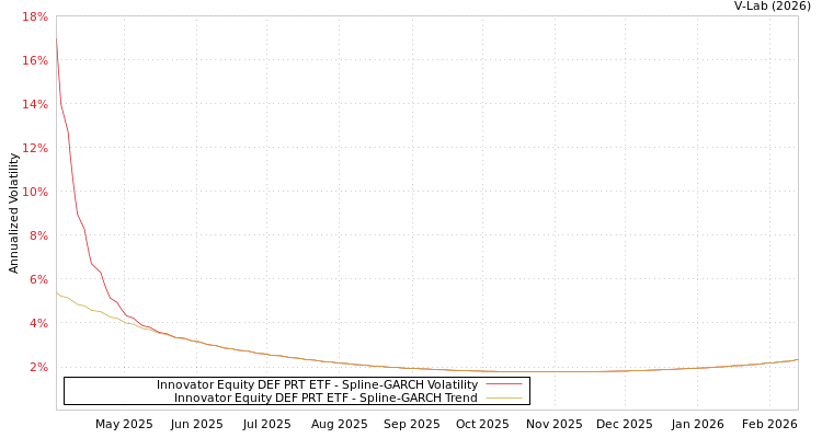 graph of Innovator Equity DEF PRT ETF SGARCH