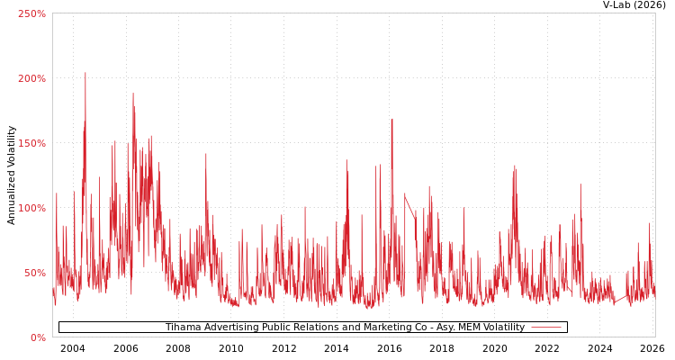 graph of Tihama Advertising Public Relations and Marketing Co AMEM