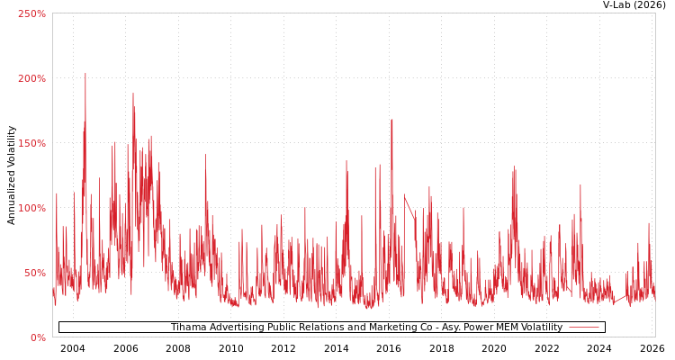 graph of Tihama Advertising Public Relations and Marketing Co APMEM