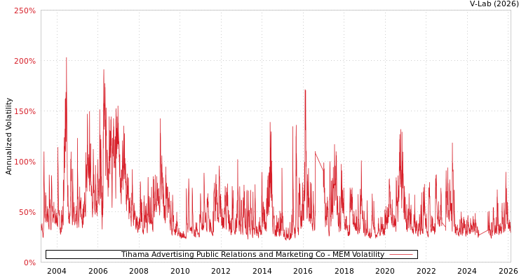 graph of Tihama Advertising Public Relations and Marketing Co MEM
