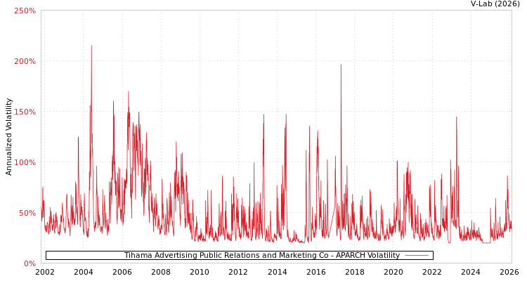 graph of Tihama Advertising Public Relations and Marketing Co APARCH