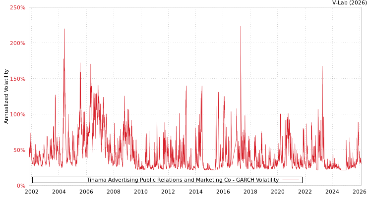 graph of Tihama Advertising Public Relations and Marketing Co GARCH