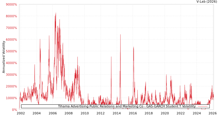 graph of Tihama Advertising Public Relations and Marketing Co GAS-GARCH-T