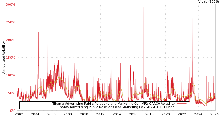 graph of Tihama Advertising Public Relations and Marketing Co MF2-GARCH