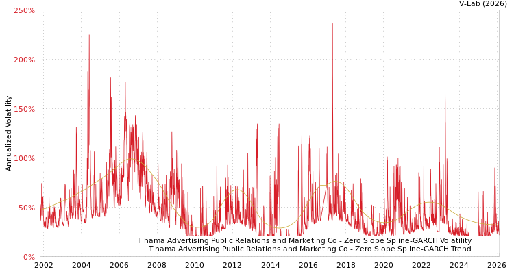 graph of Tihama Advertising Public Relations and Marketing Co S0GARCH