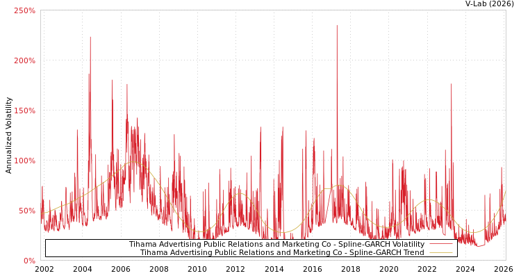 graph of Tihama Advertising Public Relations and Marketing Co SGARCH