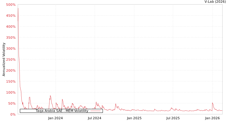 graph of Taqa Arabia SAE MEM