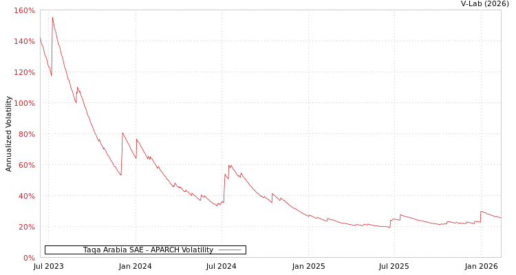 graph of Taqa Arabia SAE APARCH