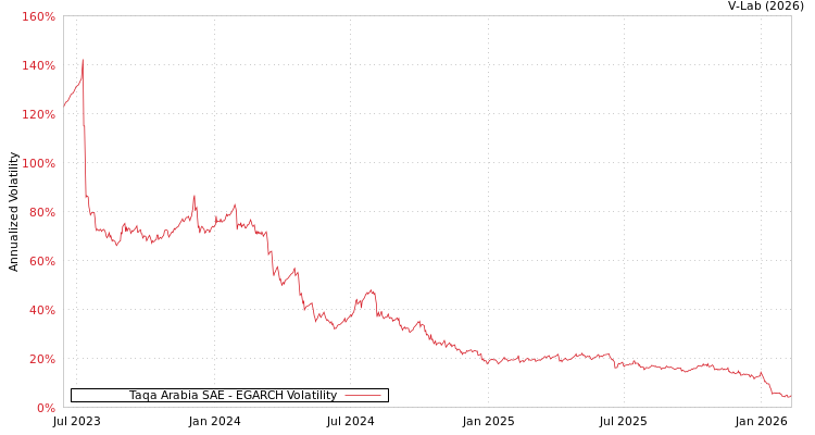 graph of Taqa Arabia SAE EGARCH
