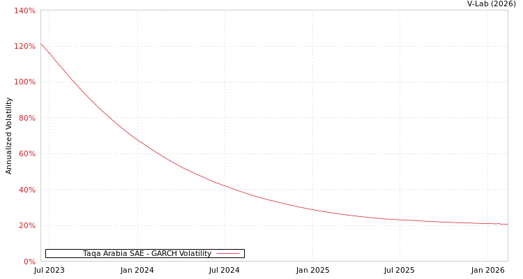 graph of Taqa Arabia SAE GARCH