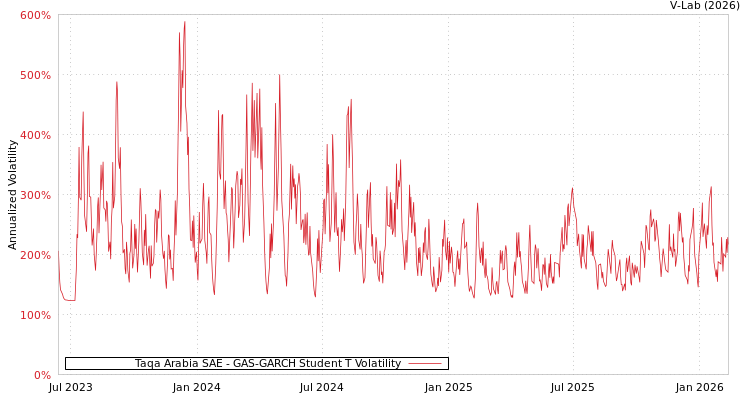 graph of Taqa Arabia SAE GAS-GARCH-T