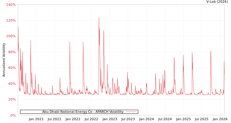graph of Abu Dhabi National Energy Co APARCH