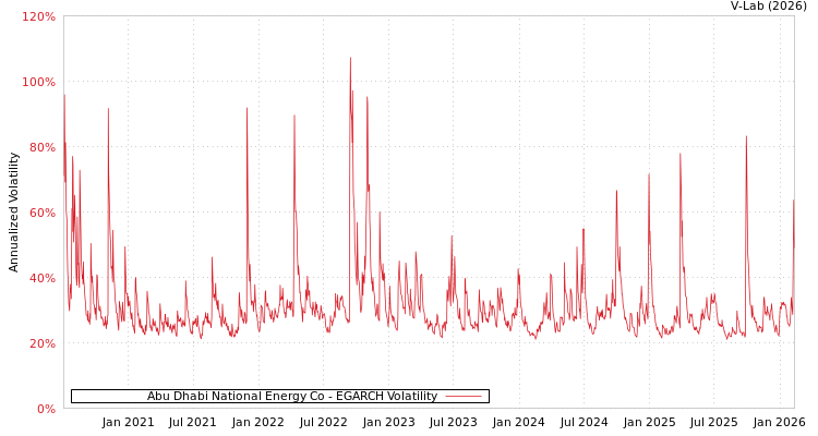 graph of Abu Dhabi National Energy Co EGARCH