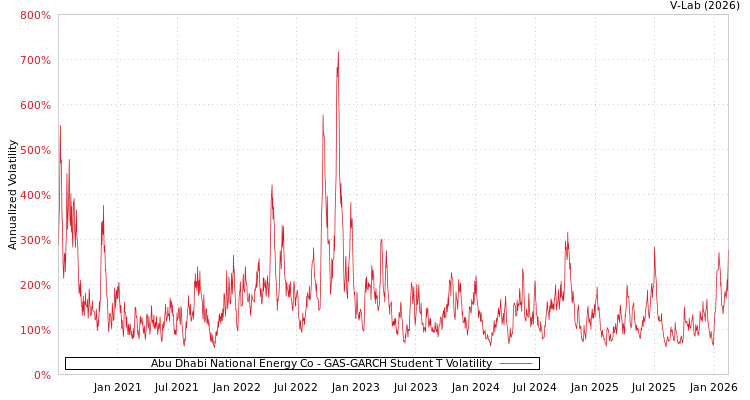 graph of Abu Dhabi National Energy Co GAS-GARCH-T