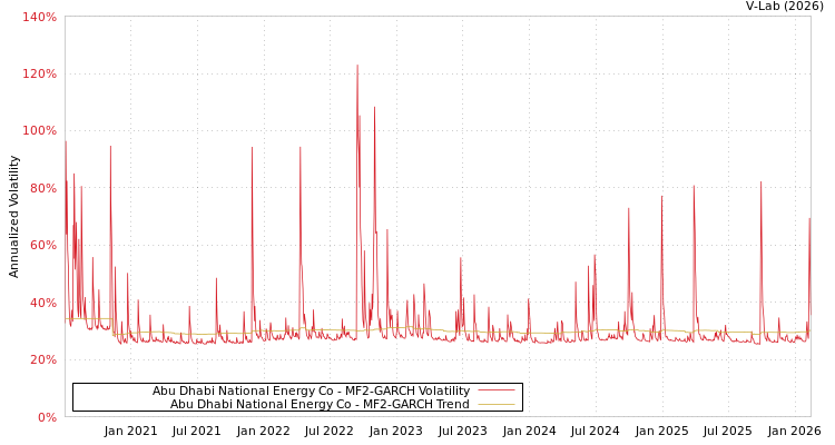 graph of Abu Dhabi National Energy Co MF2-GARCH