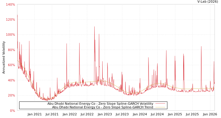 graph of Abu Dhabi National Energy Co S0GARCH