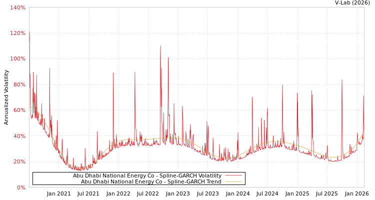 graph of Abu Dhabi National Energy Co SGARCH