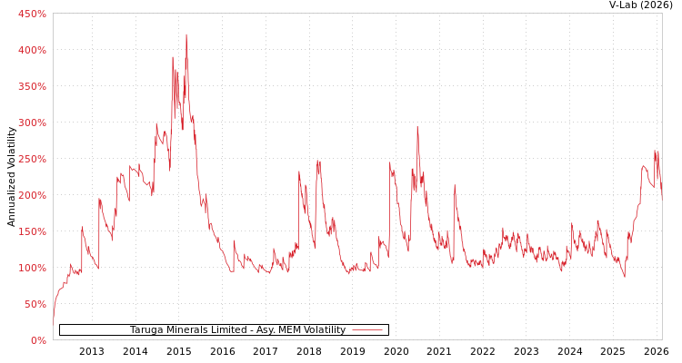 graph of Taruga Minerals Limited AMEM