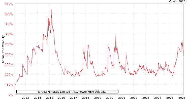 graph of Taruga Minerals Limited APMEM