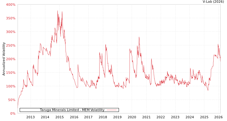 graph of Taruga Minerals Limited MEM