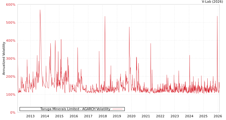 graph of Taruga Minerals Limited AGARCH