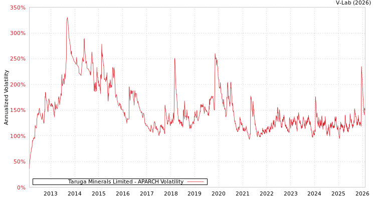 graph of Taruga Minerals Limited APARCH