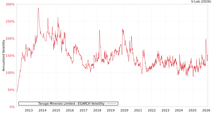 graph of Taruga Minerals Limited EGARCH