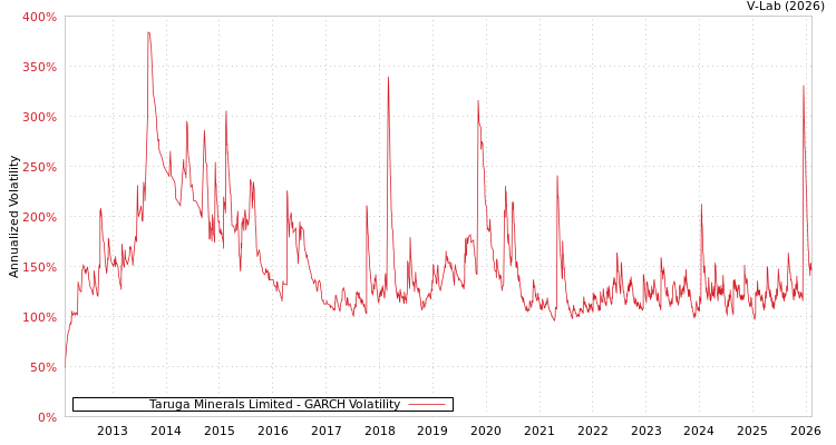 graph of Taruga Minerals Limited GARCH