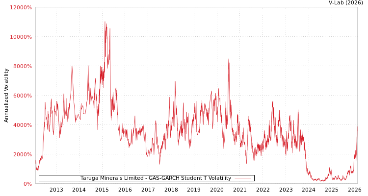 graph of Taruga Minerals Limited GAS-GARCH-T